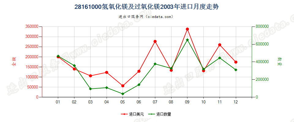 28161000氢氧化镁及过氧化镁进口2003年月度走势图