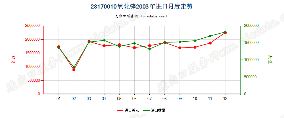 28170010氧化锌进口2003年月度走势图