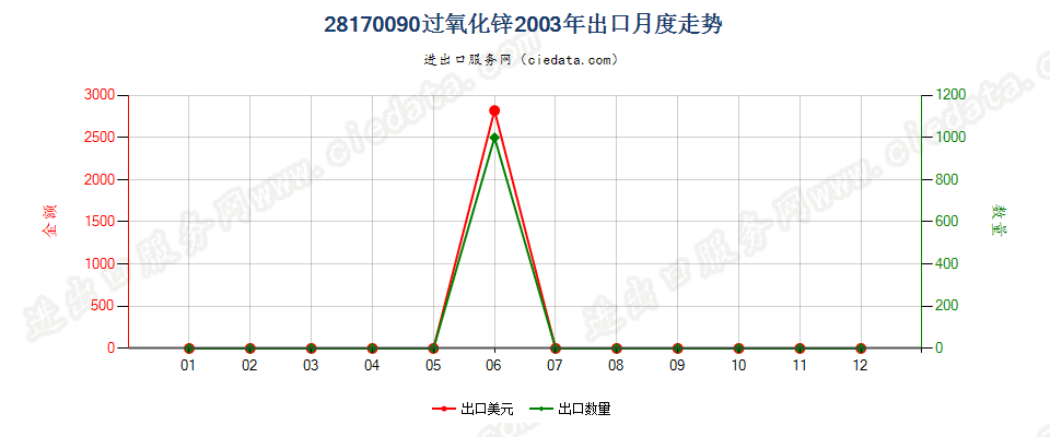 28170090过氧化锌出口2003年月度走势图