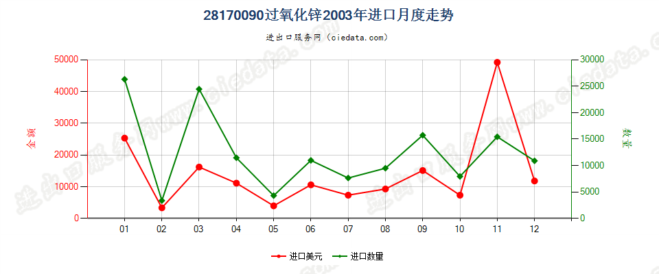 28170090过氧化锌进口2003年月度走势图