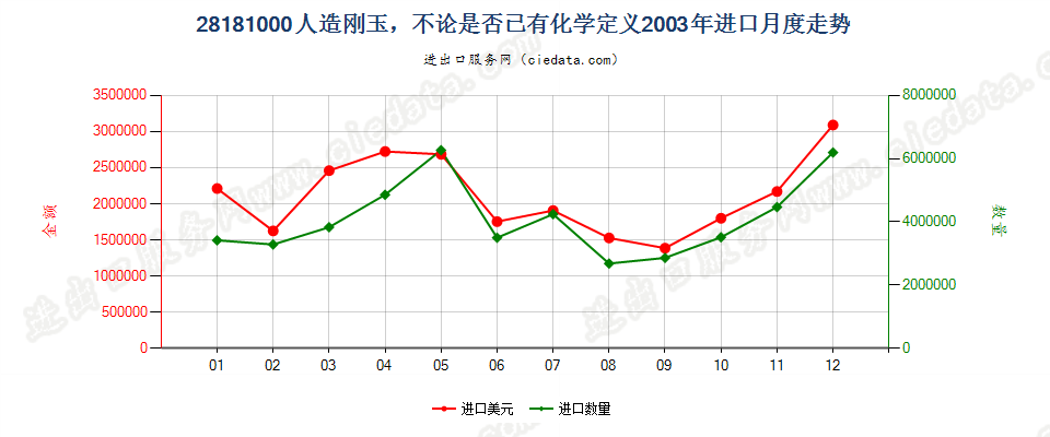 28181000(2008stop)人造刚玉，不论是否已有化学定义进口2003年月度走势图