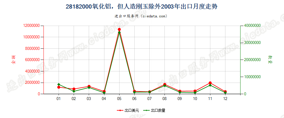 28182000氧化铝，但人造刚玉除外出口2003年月度走势图