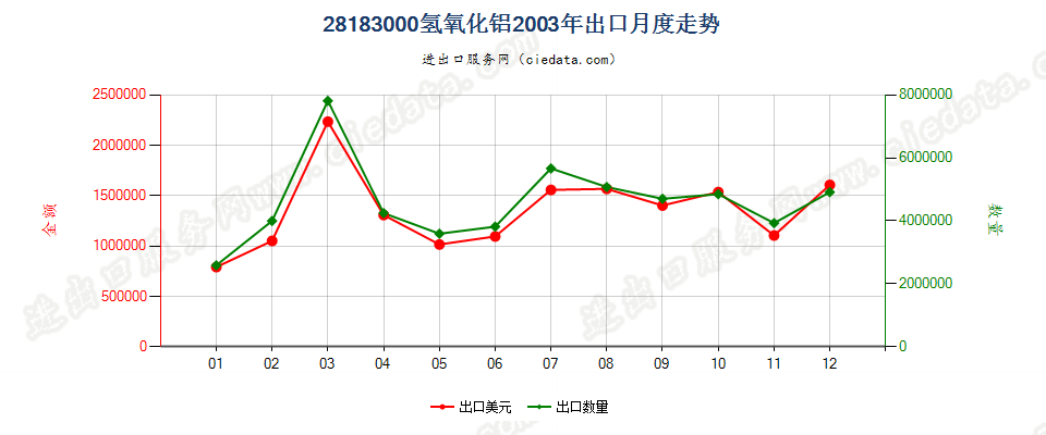 28183000氢氧化铝出口2003年月度走势图