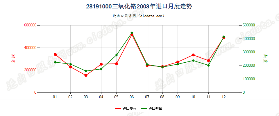 28191000三氧化铬进口2003年月度走势图