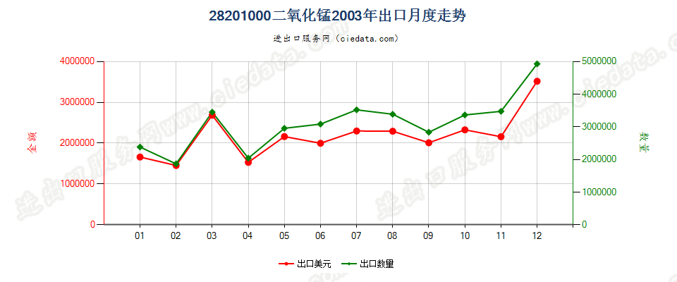 28201000二氧化锰出口2003年月度走势图