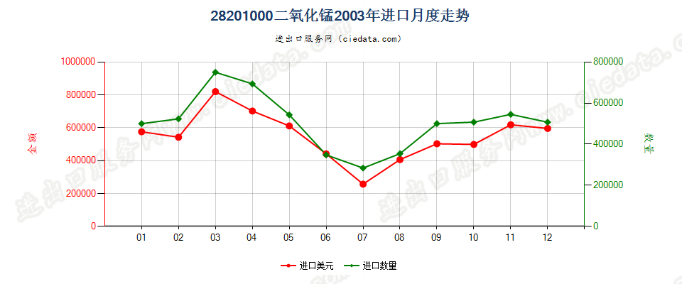 28201000二氧化锰进口2003年月度走势图