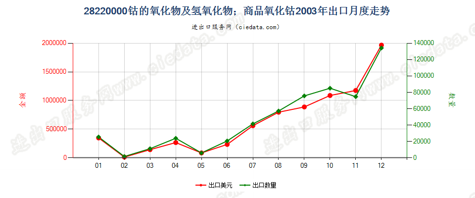 28220000出口2003年月度走势图