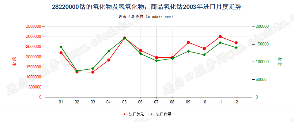 28220000进口2003年月度走势图