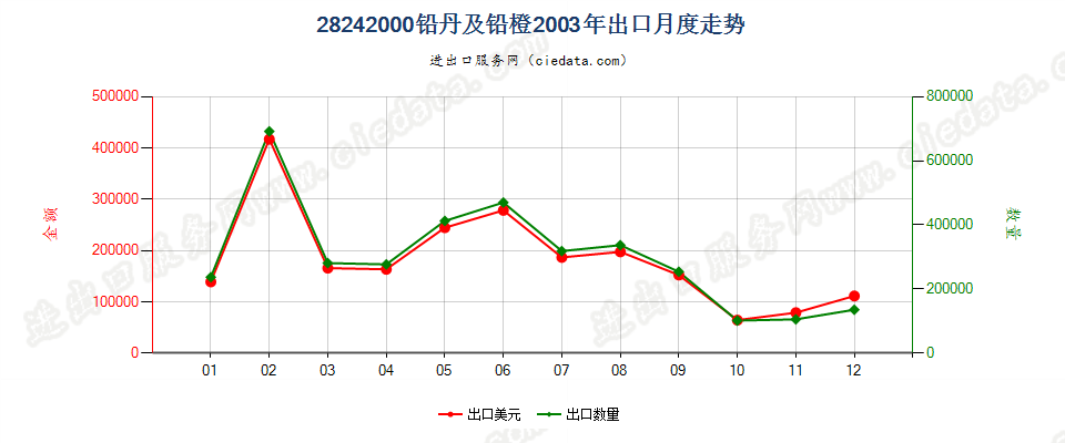 28242000(2007stop)铅丹及铅橙出口2003年月度走势图