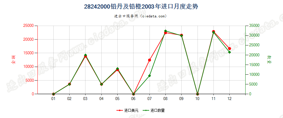 28242000(2007stop)铅丹及铅橙进口2003年月度走势图