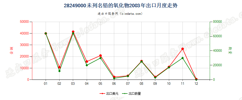 28249000(2007stop)未列名铅的氧化物出口2003年月度走势图