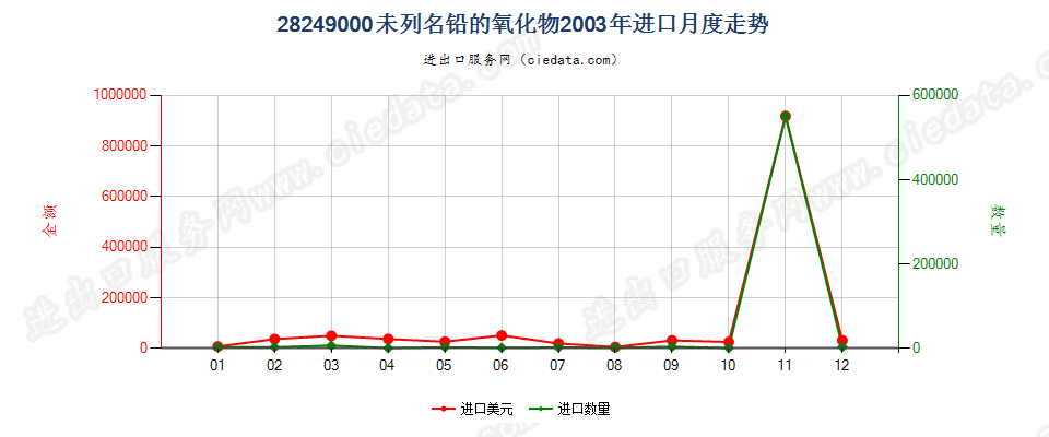 28249000(2007stop)未列名铅的氧化物进口2003年月度走势图