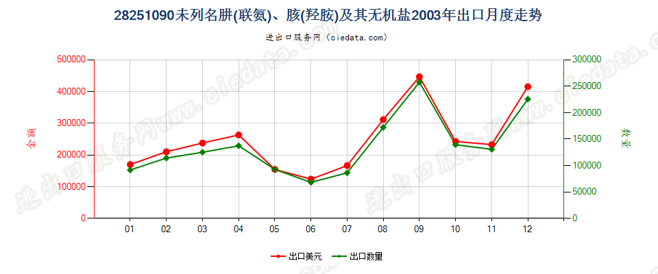 28251090未列名肼（联氨）、胲（羟胺）及其无机盐出口2003年月度走势图