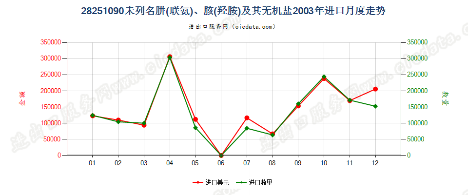 28251090未列名肼（联氨）、胲（羟胺）及其无机盐进口2003年月度走势图