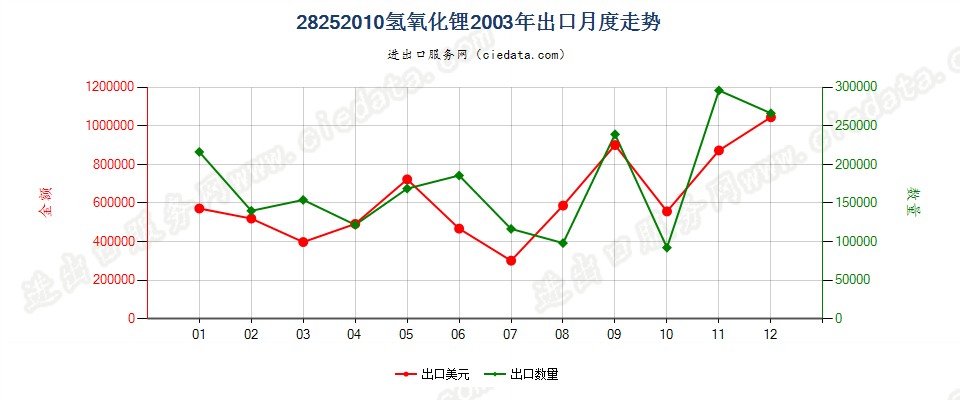 28252010氢氧化锂出口2003年月度走势图