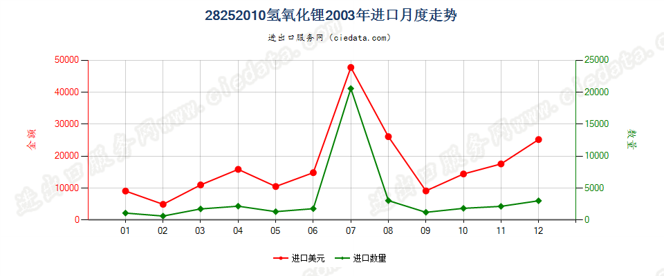 28252010氢氧化锂进口2003年月度走势图