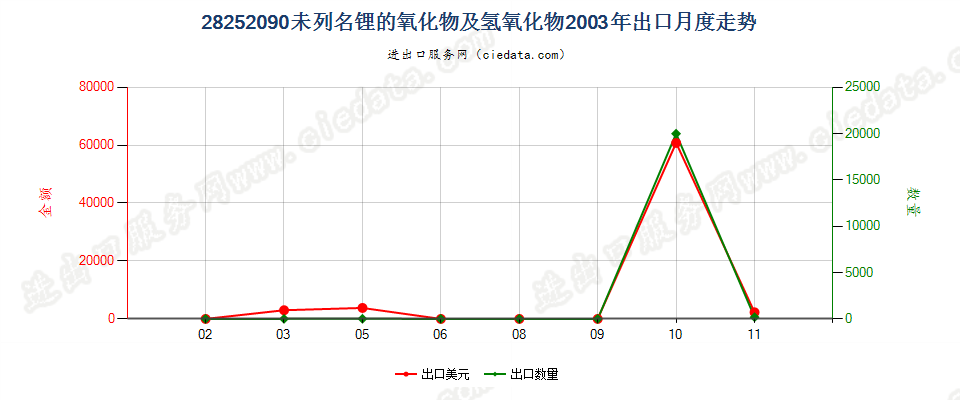 28252090未列名锂的氧化物及氢氧化物出口2003年月度走势图