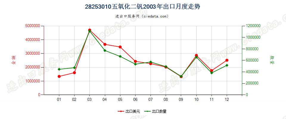 28253010五氧化二钒出口2003年月度走势图