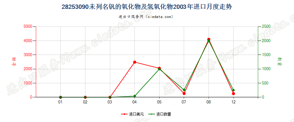 28253090未列名钒的氧化物及氢氧化物进口2003年月度走势图