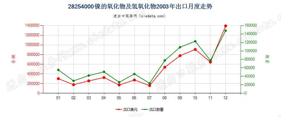 28254000镍的氧化物有氢氧化物出口2003年月度走势图