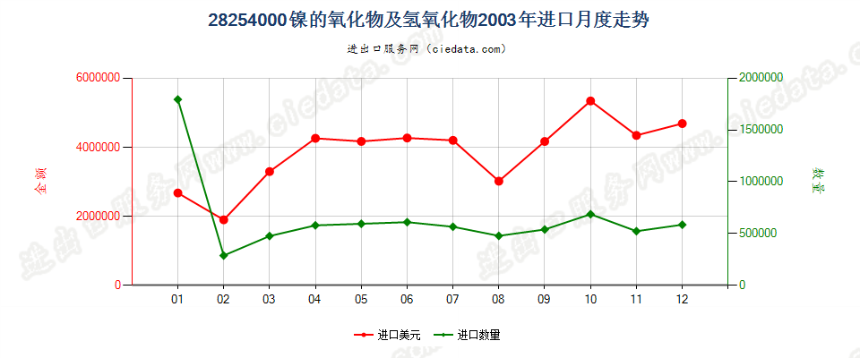 28254000镍的氧化物有氢氧化物进口2003年月度走势图