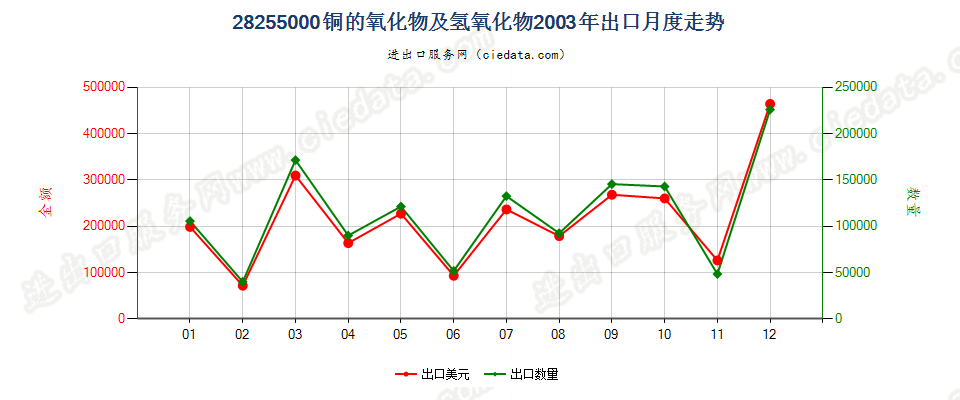 28255000铜的氧化物及氢氧化物出口2003年月度走势图