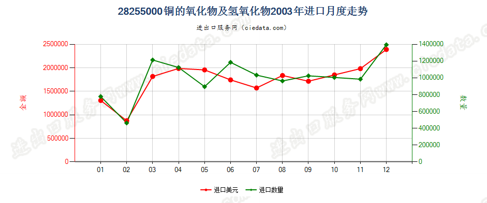 28255000铜的氧化物及氢氧化物进口2003年月度走势图