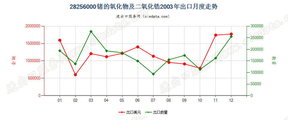 28256000锗的氧化物及二氧化锆出口2003年月度走势图