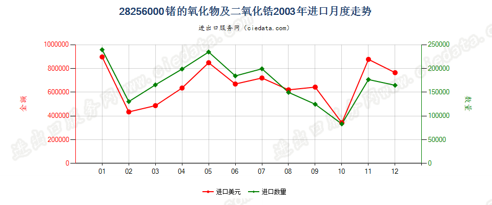 28256000锗的氧化物及二氧化锆进口2003年月度走势图