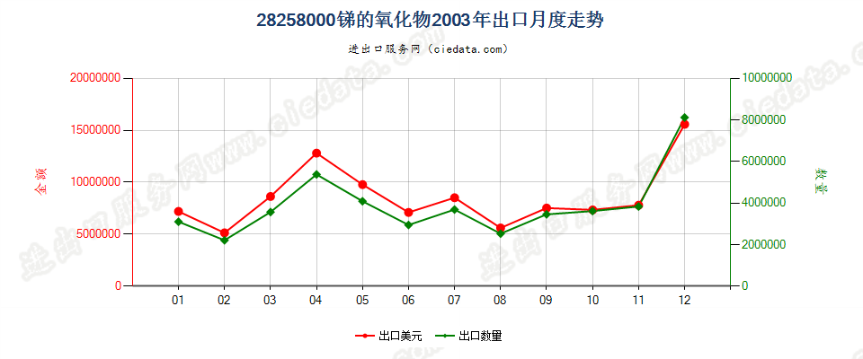 28258000锑的氧化物出口2003年月度走势图