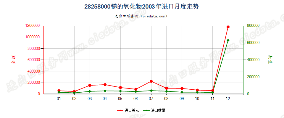 28258000锑的氧化物进口2003年月度走势图