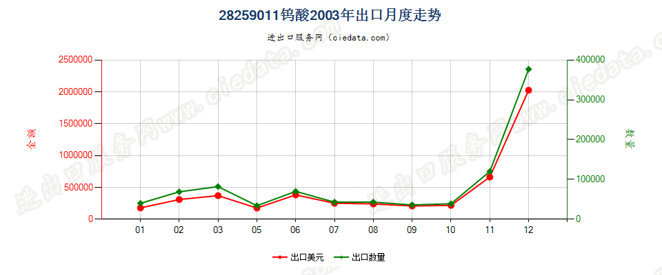 28259011钨酸出口2003年月度走势图