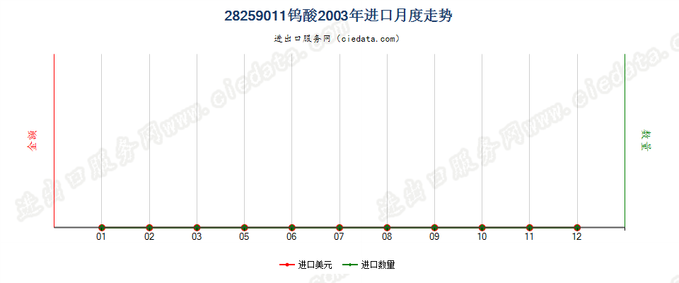 28259011钨酸进口2003年月度走势图