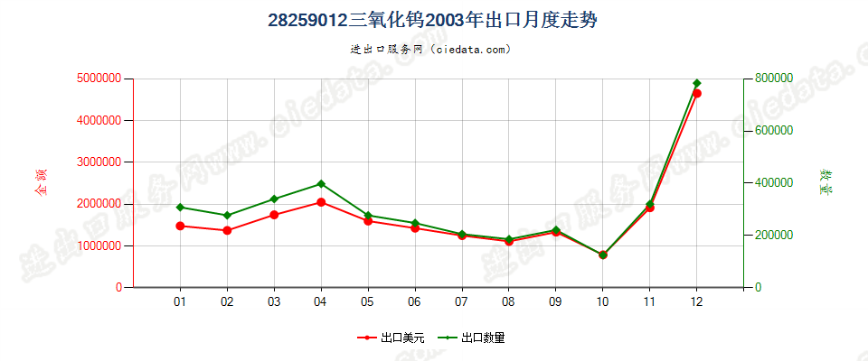 28259012三氧化钨出口2003年月度走势图