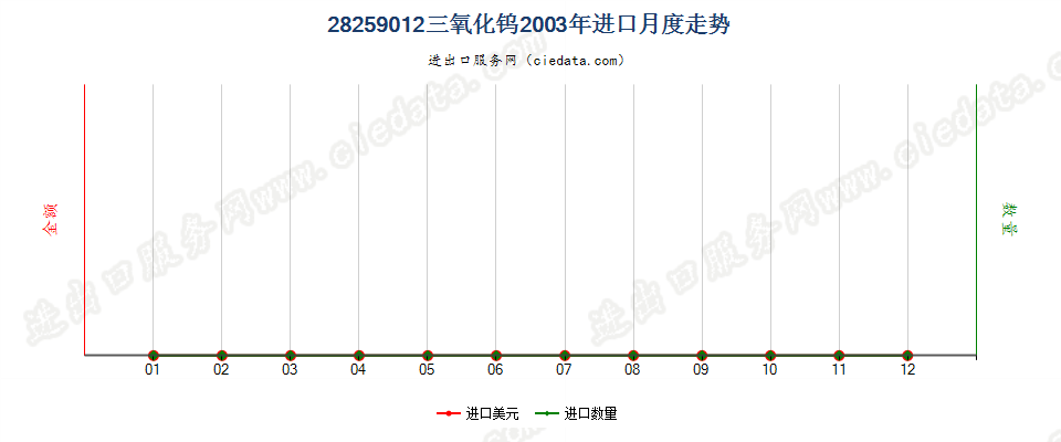 28259012三氧化钨进口2003年月度走势图