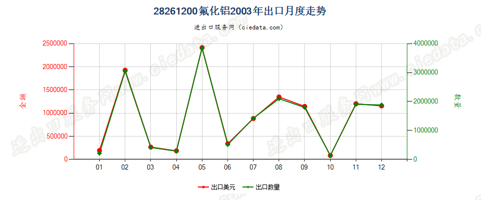 28261200(2010stop)氟化铝出口2003年月度走势图