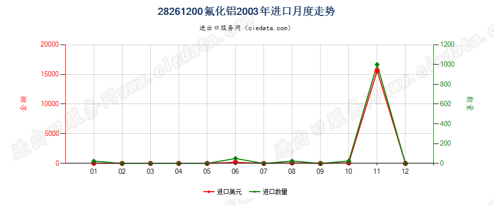 28261200(2010stop)氟化铝进口2003年月度走势图