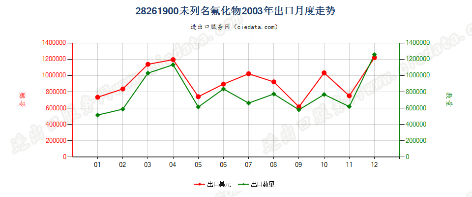 28261900(2007stop)未列名氟化物出口2003年月度走势图