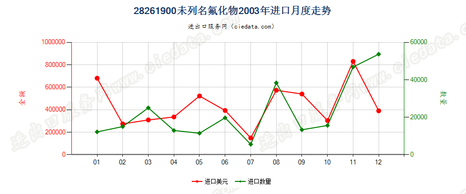 28261900(2007stop)未列名氟化物进口2003年月度走势图