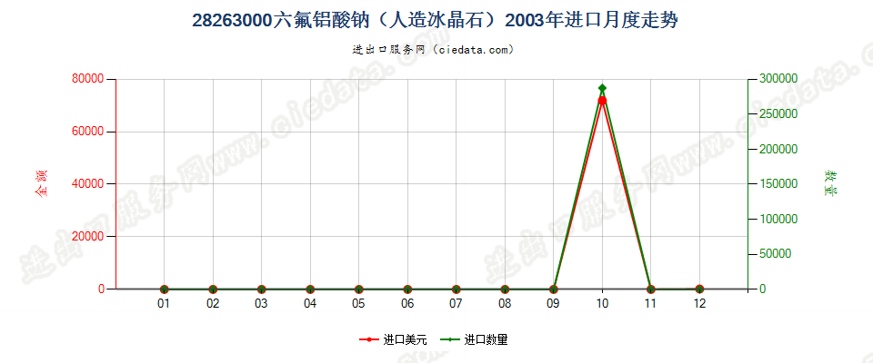 28263000六氟铝酸钠（人造冰晶石）进口2003年月度走势图