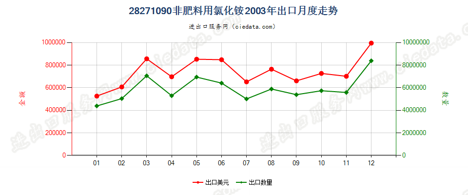 28271090非肥料用氯化铵出口2003年月度走势图