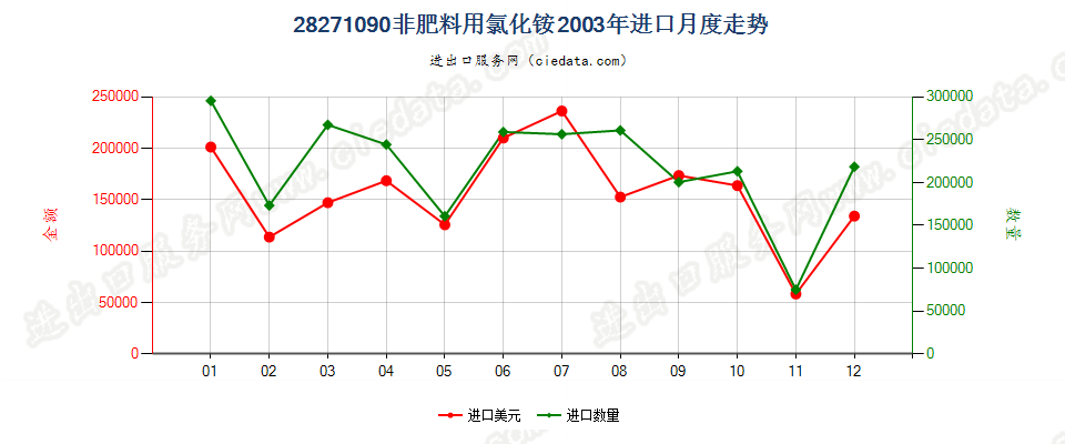 28271090非肥料用氯化铵进口2003年月度走势图