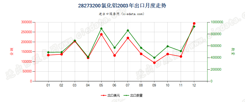 28273200氯化铝出口2003年月度走势图