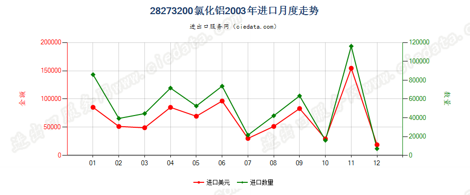 28273200氯化铝进口2003年月度走势图