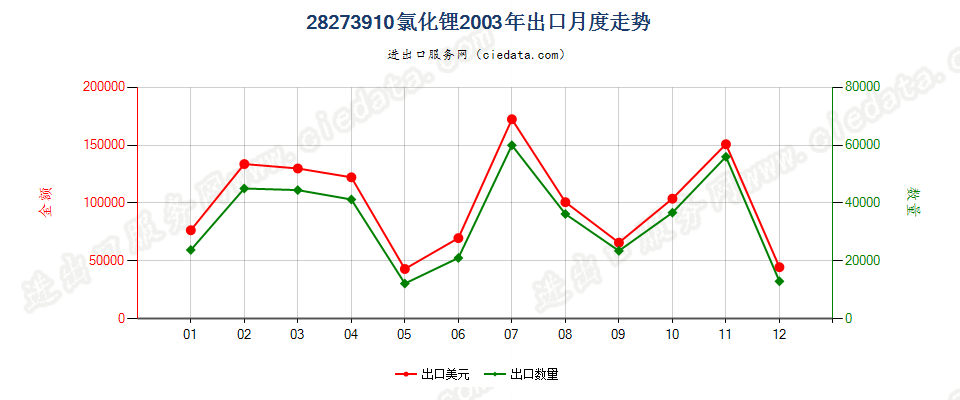 28273910氯化锂出口2003年月度走势图