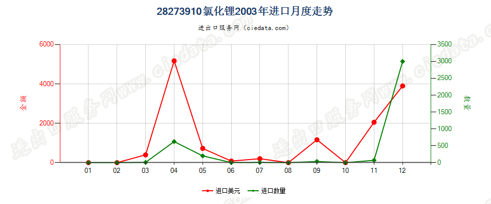 28273910氯化锂进口2003年月度走势图