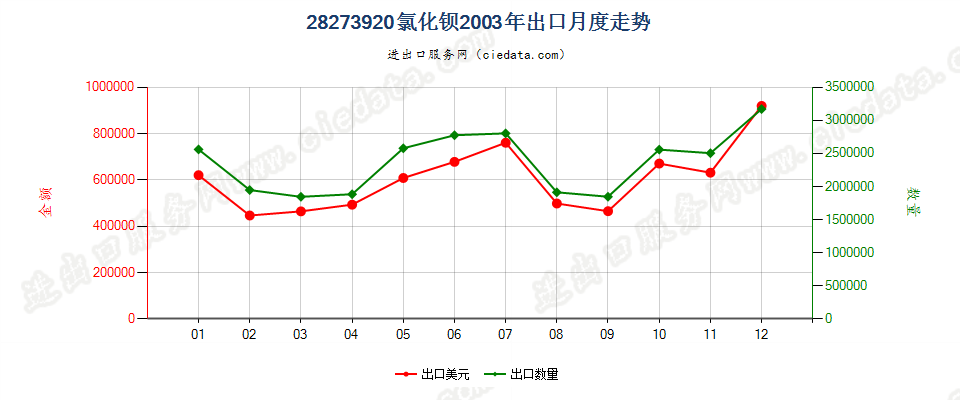 28273920氯化钡出口2003年月度走势图