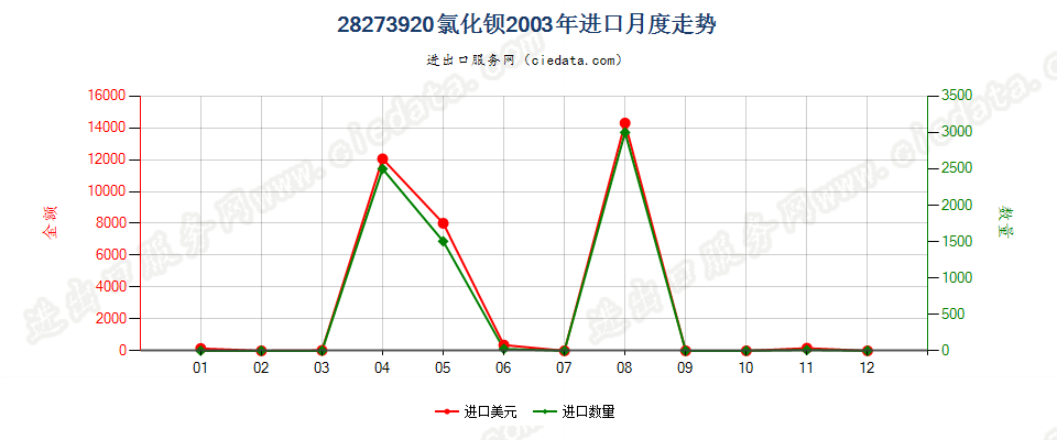 28273920氯化钡进口2003年月度走势图