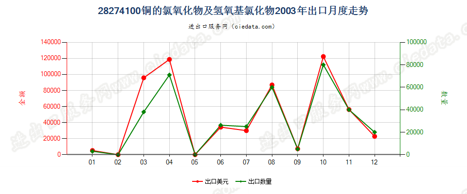 28274100铜的氯氧化物及氢氧基氯化物出口2003年月度走势图