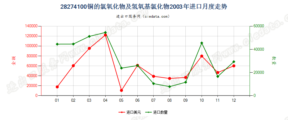 28274100铜的氯氧化物及氢氧基氯化物进口2003年月度走势图